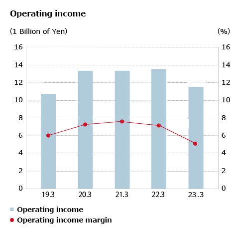 Operating income