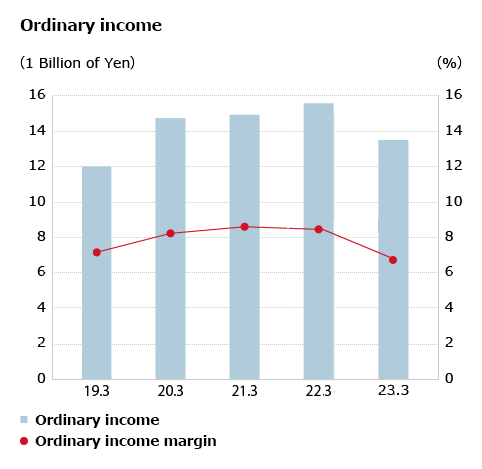 Ordinary income