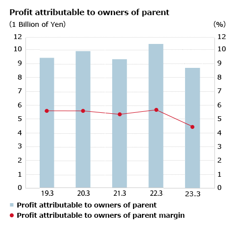 Profit attributable to owners of parent