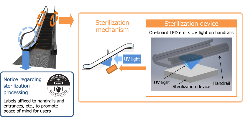 Continuous sterilization of handrails with ultraviolet light