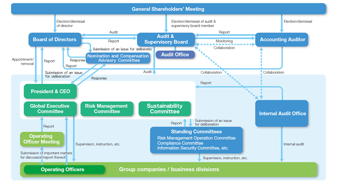 Corporate Governance