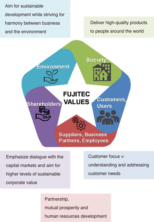 The Fujitec Vision