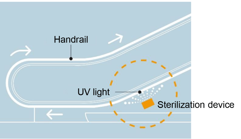 EverFresh escalator handrail sterilization device