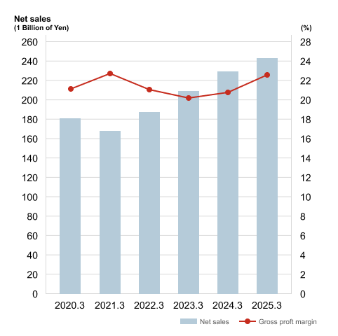 Net sales