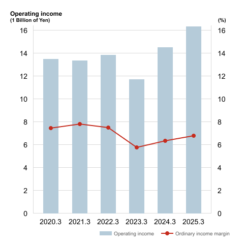 Operating income
