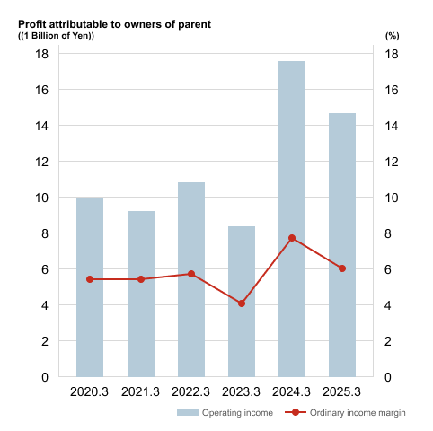 Profit attributable to owners of parent