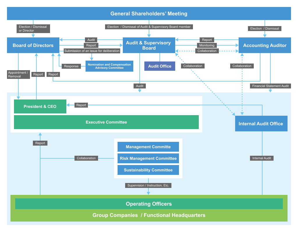 Corporate Governance Structure