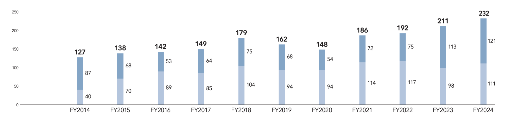 Graph showing number of new graduate hires and mid-career hires
