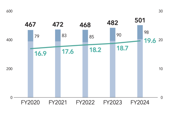 Graph showing ratio of mid-career hires in management positions