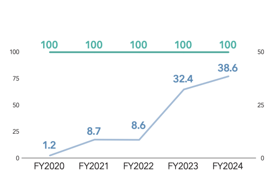 Graph showing ratio of employees returning to work after childrearing leave and percentage of male employees taking childcare leave