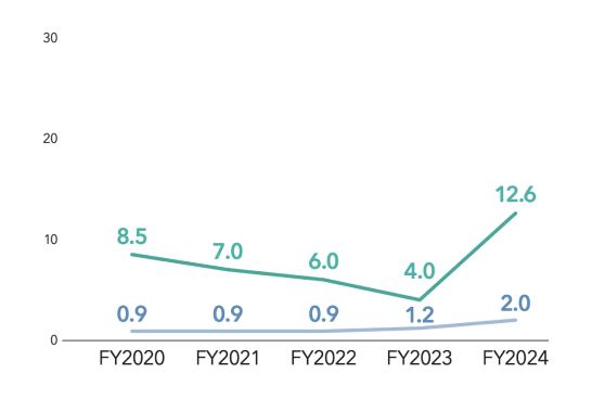 Graph showing percentage of women among new hires and managers