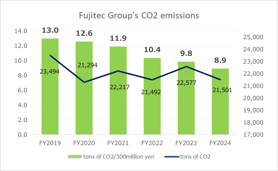 All Fujitec CO2 Emissions Graph