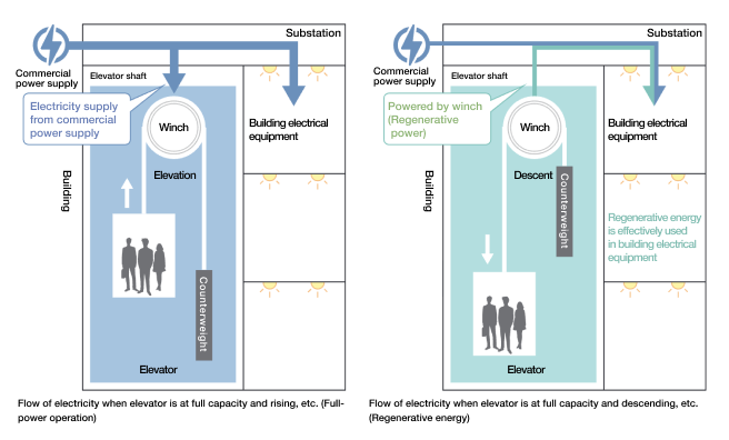 Mechanism for Using Regenerative Power